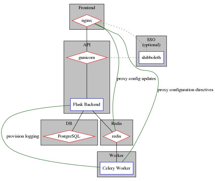 digraph G {
        node [color=blue shape=box style=filled fillcolor=white];
        color=black;
        edge [arrowhead=none];
        subgraph cluster_frontend{
                bgcolor="gray";
                nginx [shape=diamond color=red];
                label = "Frontend";
                }
        subgraph cluster_API {
                bgcolor="gray";
                gunicorn->flask_backend;
                gunicorn [shape=diamond color=red];
                flask_backend [label="Flask Backend"];
                
                label = "API";
                }
        subgraph cluster_redis {
                bgcolor="gray";
                flask_backend -> redis; 
                redis [shape=diamond color=red];
                label = "Redis";
                }
        subgraph cluster_worker {
                bgcolor="gray";
                redis->worker_; 
                worker_ [label="Celery Worker"];
                label = "Worker";
                }
        subgraph cluster_sql {
                bgcolor="gray";
                // cylinder shape is in devel but not in mainstream
                PostgreSQL [shape=diamond color=red]; 
                label = "DB";
                }
        subgraph cluster_SSO {
                bgcolor="gray";
                shibboleth;
                label = "SSO\n(optional)";
        }

        flask_backend->PostgreSQL;
        nginx->gunicorn;
        edge [weight=0 color=darkgreen arrowhead=none];
        nginx->worker_ [label="proxy configuration directives"];
        worker_->flask_backend [label="provision logging"];
        nginx->redis [label="proxy config updates"];
        edge [weight=0 color=darkgreen arrowhead=none, style=dotted];
        nginx->shibboleth;
        shibboleth->gunicorn;
}